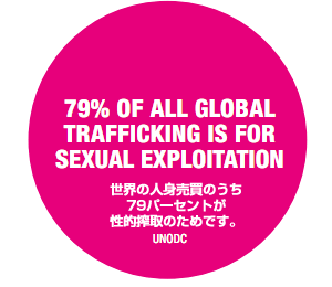 世界の人身売買のうち79％が性的搾取